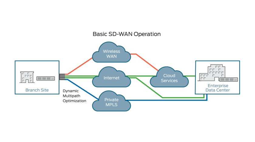 SD WAN 3
